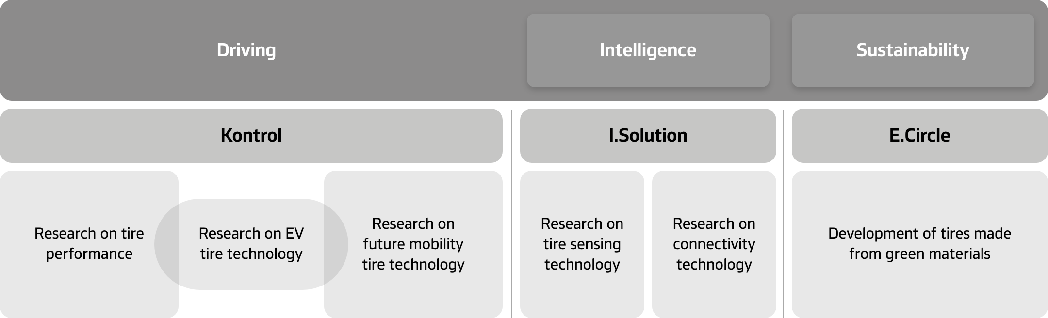 Hankook Tire & Technology-Innovation-Philosophy on technology - HIP