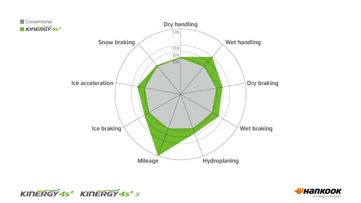 Hankook Tire & Technology-Technology in Motion-Kinergy 4S2X Responds to the calls of the market-6