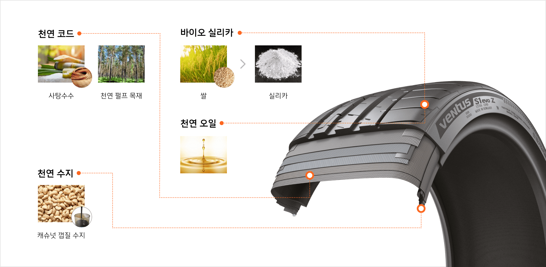 한국타이어앤테크놀로지 – 이노베이션 – 지속가능성 - Material Compound Technology - 지속가능한 재료와 원료 현황 소개 - 재생 가능 재료