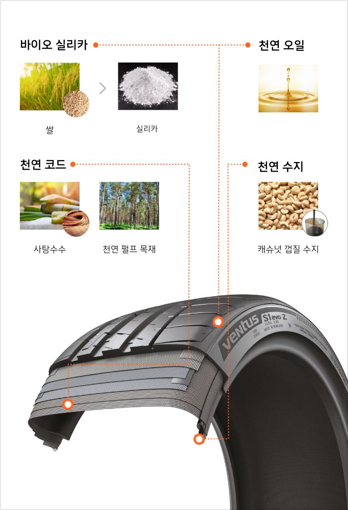 한국타이어앤테크놀로지 – 이노베이션 – 지속가능성 - Material Compound Technology - 지속가능한 재료와 원료 현황 소개 - 재생 가능 재료_m