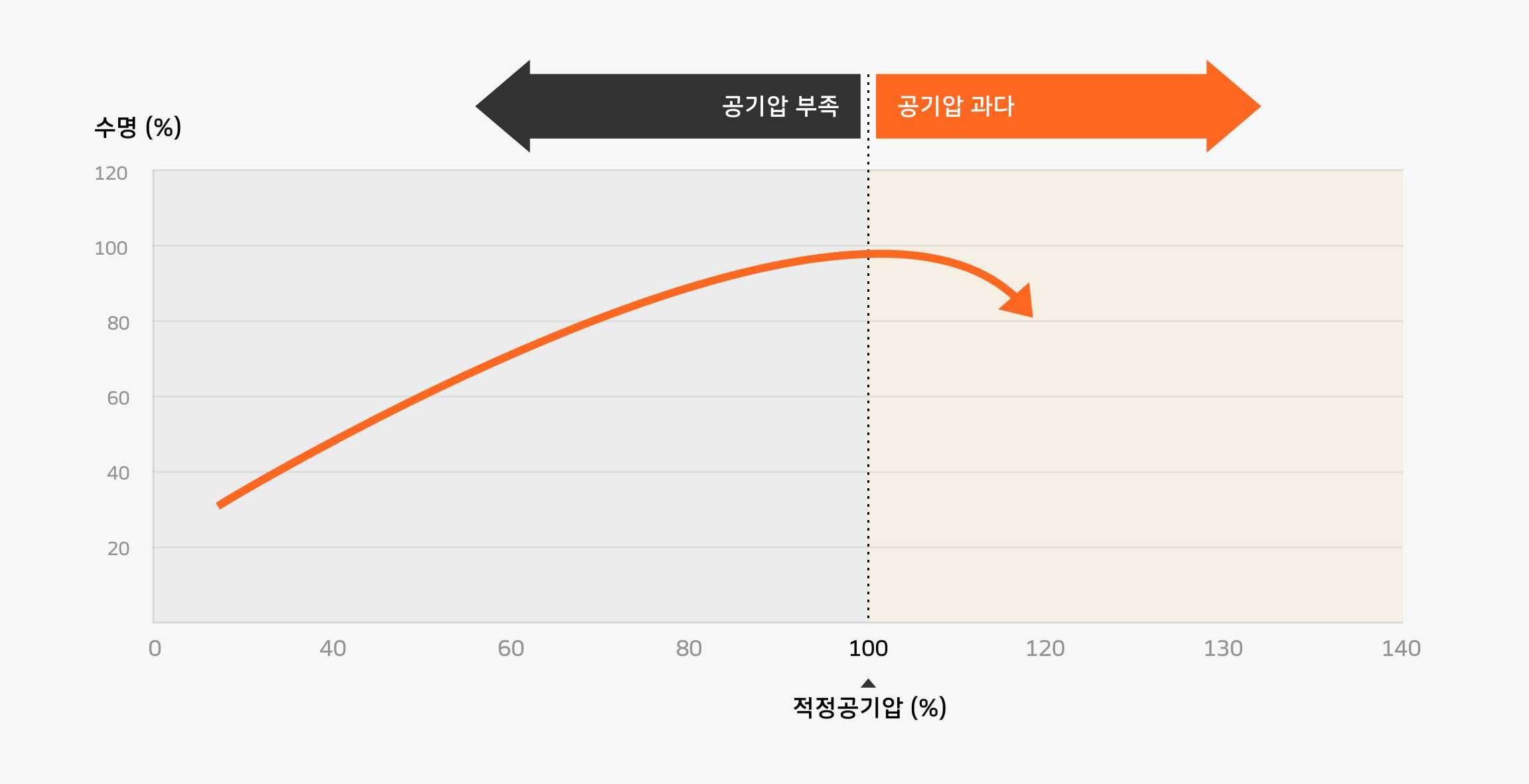 Hankook Tire & Technology-Help & Support-Tire Care Guide-Tire Pressure-Tire Pressure and tire life